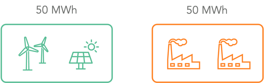 Illustrative image of corporate clean energy procurement and a grid's total generation in MWh for how to measure GHG emissions.
