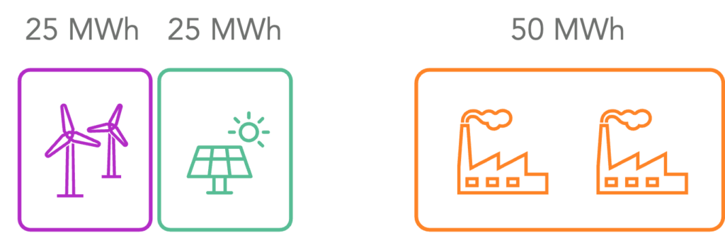 Illustrative image of corporate clean energy procurement and a grid's total generation in MWh for how to measure GHG emissions.